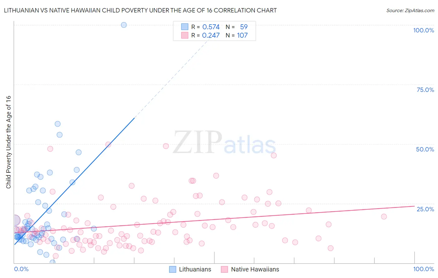 Lithuanian vs Native Hawaiian Child Poverty Under the Age of 16