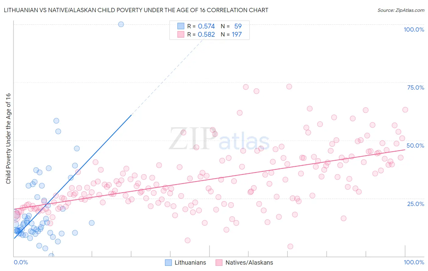 Lithuanian vs Native/Alaskan Child Poverty Under the Age of 16