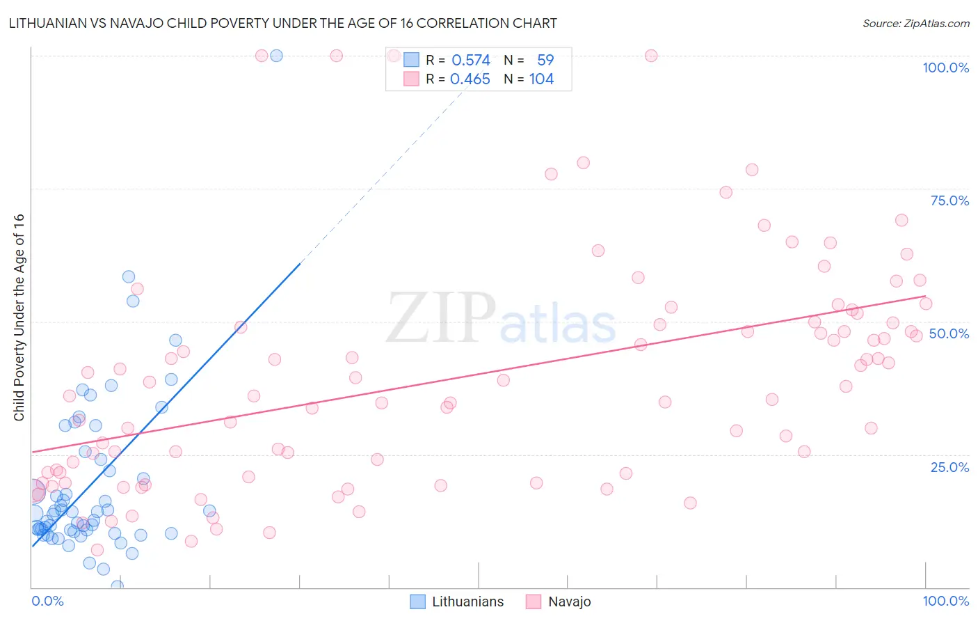 Lithuanian vs Navajo Child Poverty Under the Age of 16