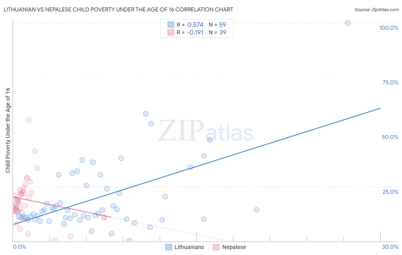 Lithuanian vs Nepalese Child Poverty Under the Age of 16