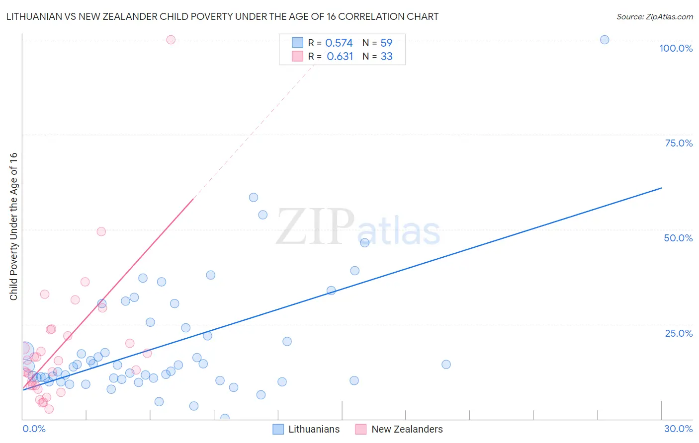 Lithuanian vs New Zealander Child Poverty Under the Age of 16