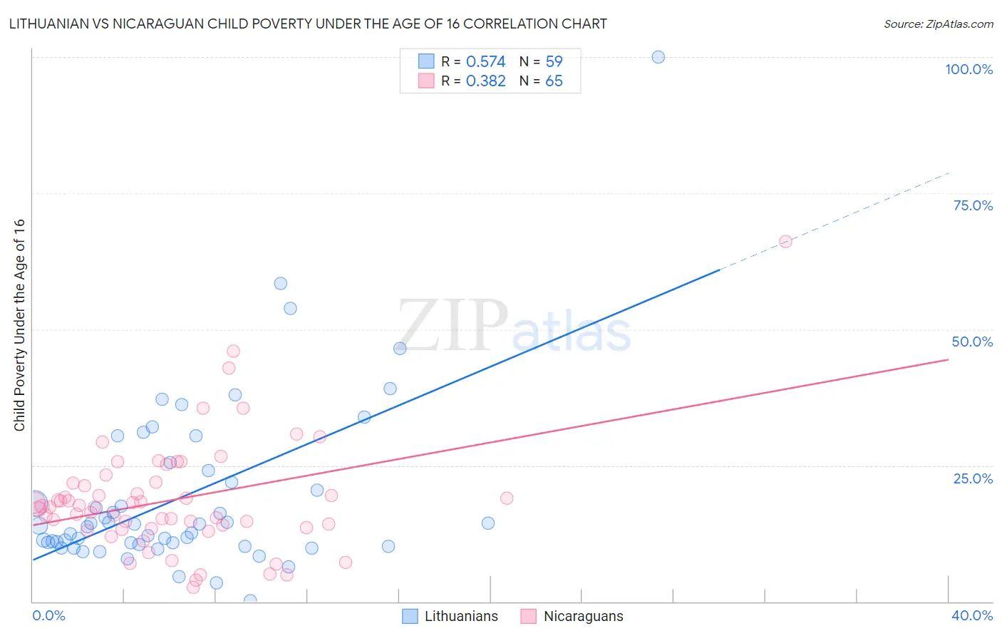 Lithuanian vs Nicaraguan Child Poverty Under the Age of 16