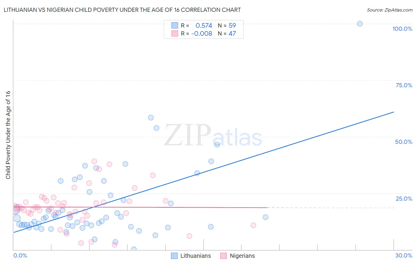 Lithuanian vs Nigerian Child Poverty Under the Age of 16