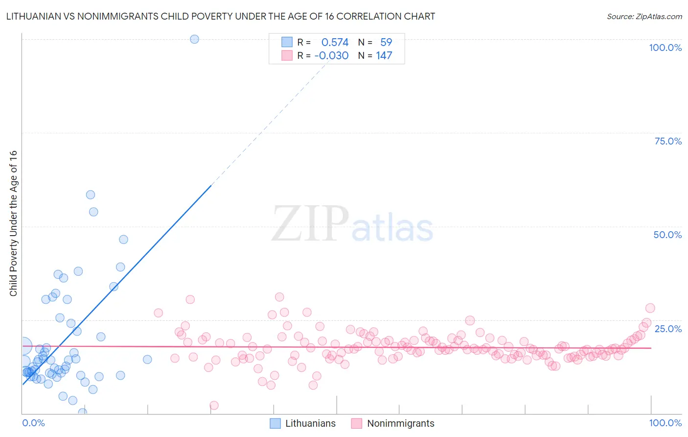 Lithuanian vs Nonimmigrants Child Poverty Under the Age of 16