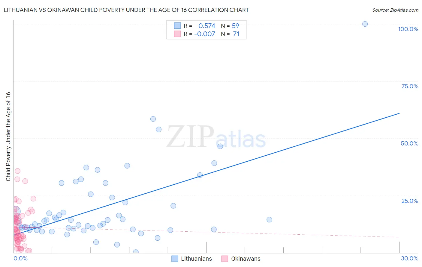 Lithuanian vs Okinawan Child Poverty Under the Age of 16