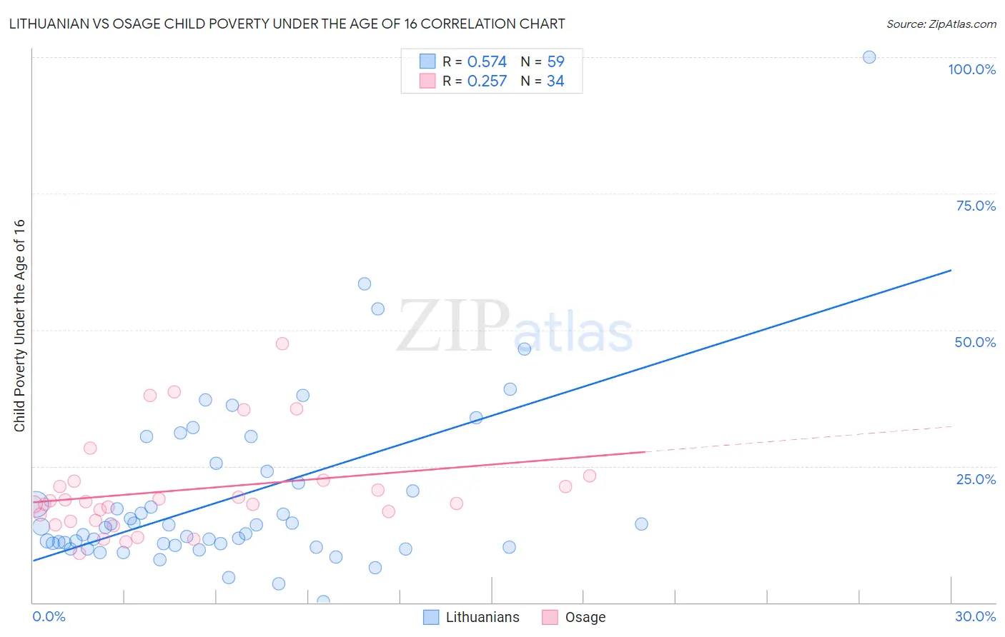 Lithuanian vs Osage Child Poverty Under the Age of 16