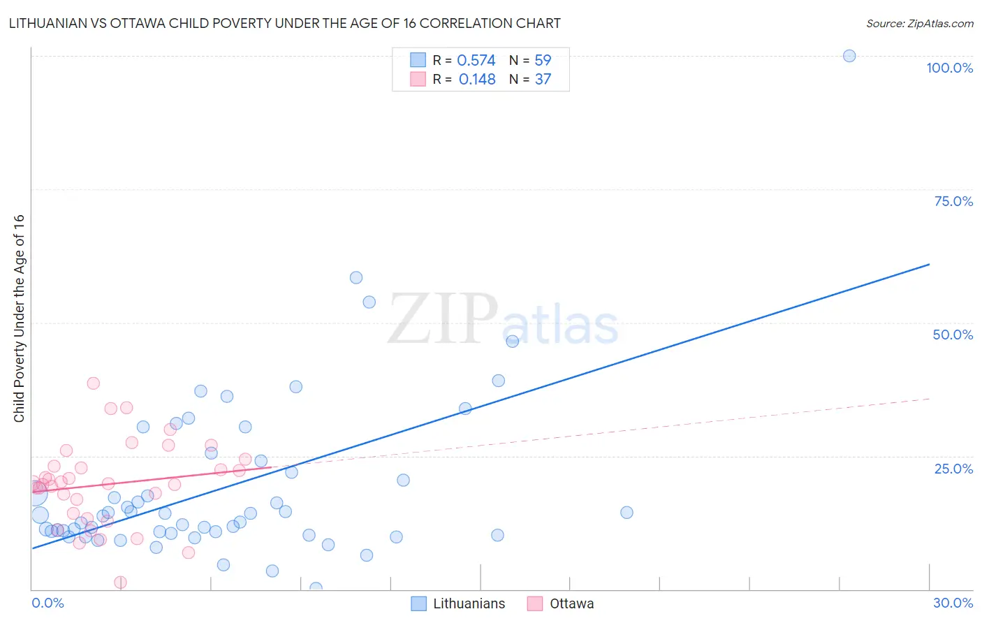 Lithuanian vs Ottawa Child Poverty Under the Age of 16