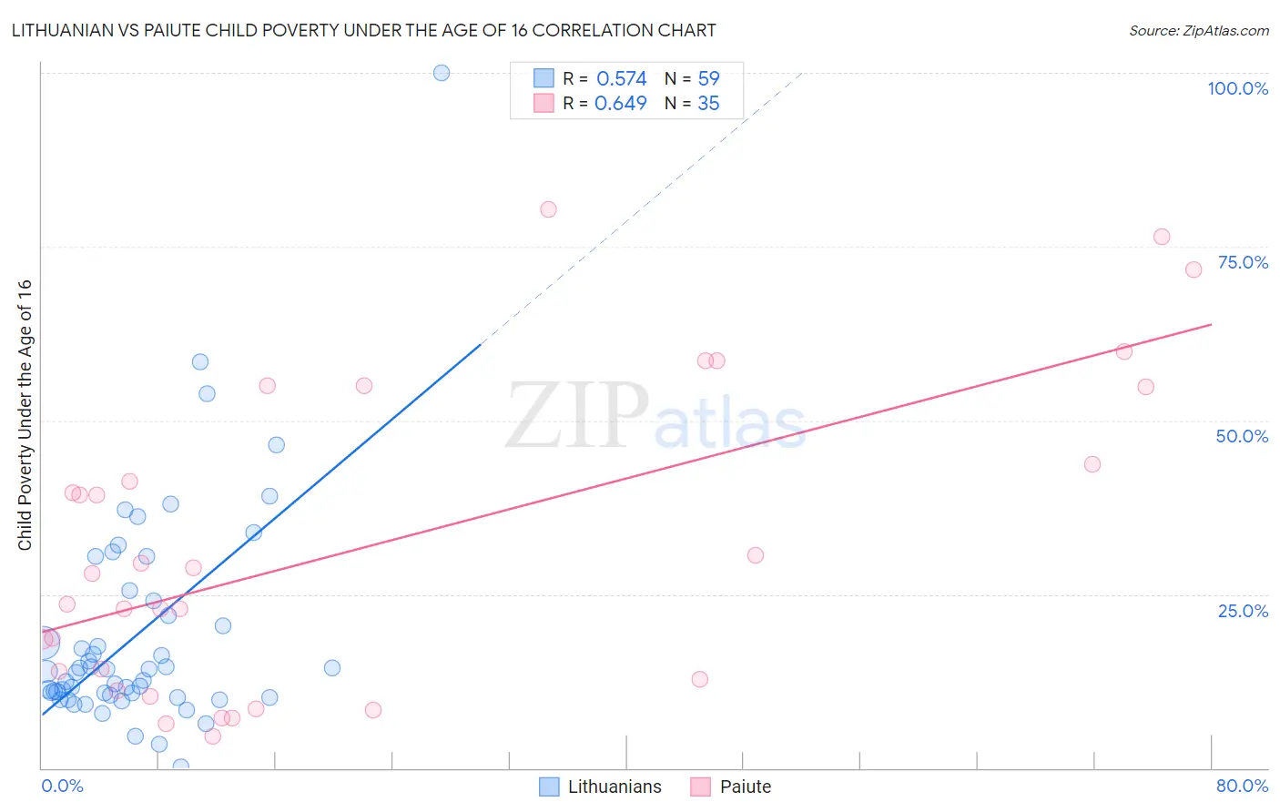 Lithuanian vs Paiute Child Poverty Under the Age of 16