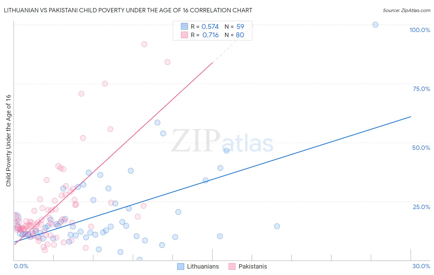 Lithuanian vs Pakistani Child Poverty Under the Age of 16