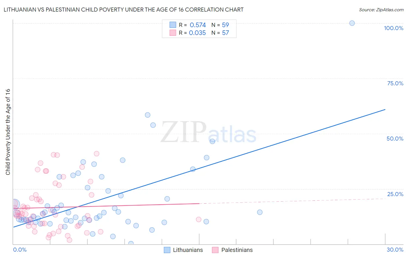 Lithuanian vs Palestinian Child Poverty Under the Age of 16