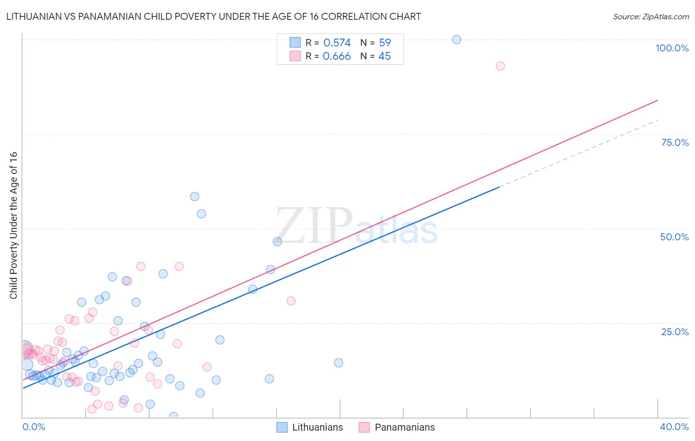 Lithuanian vs Panamanian Child Poverty Under the Age of 16