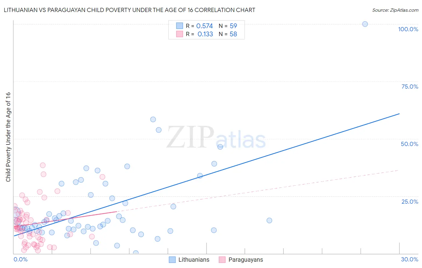 Lithuanian vs Paraguayan Child Poverty Under the Age of 16