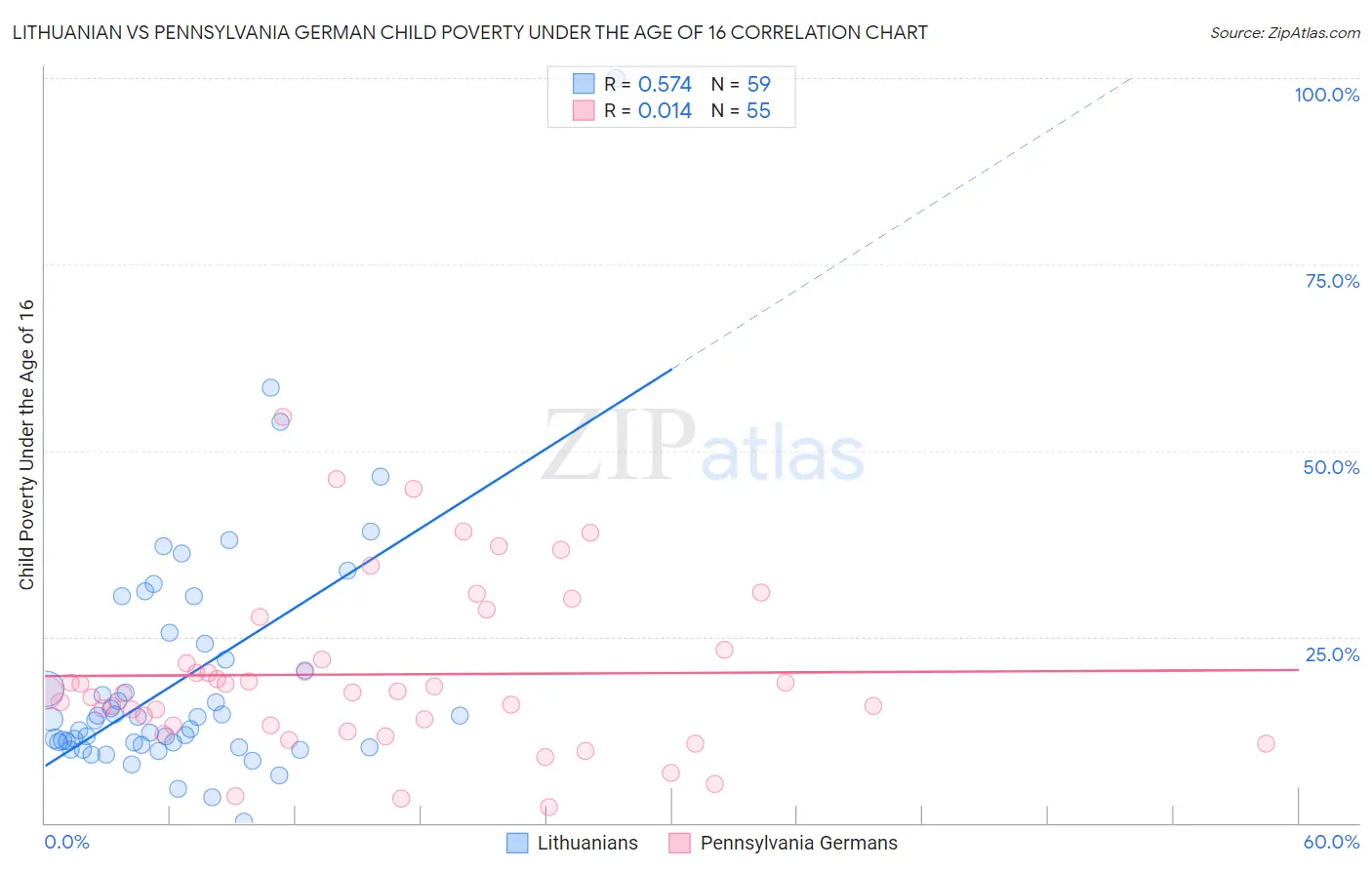 Lithuanian vs Pennsylvania German Child Poverty Under the Age of 16