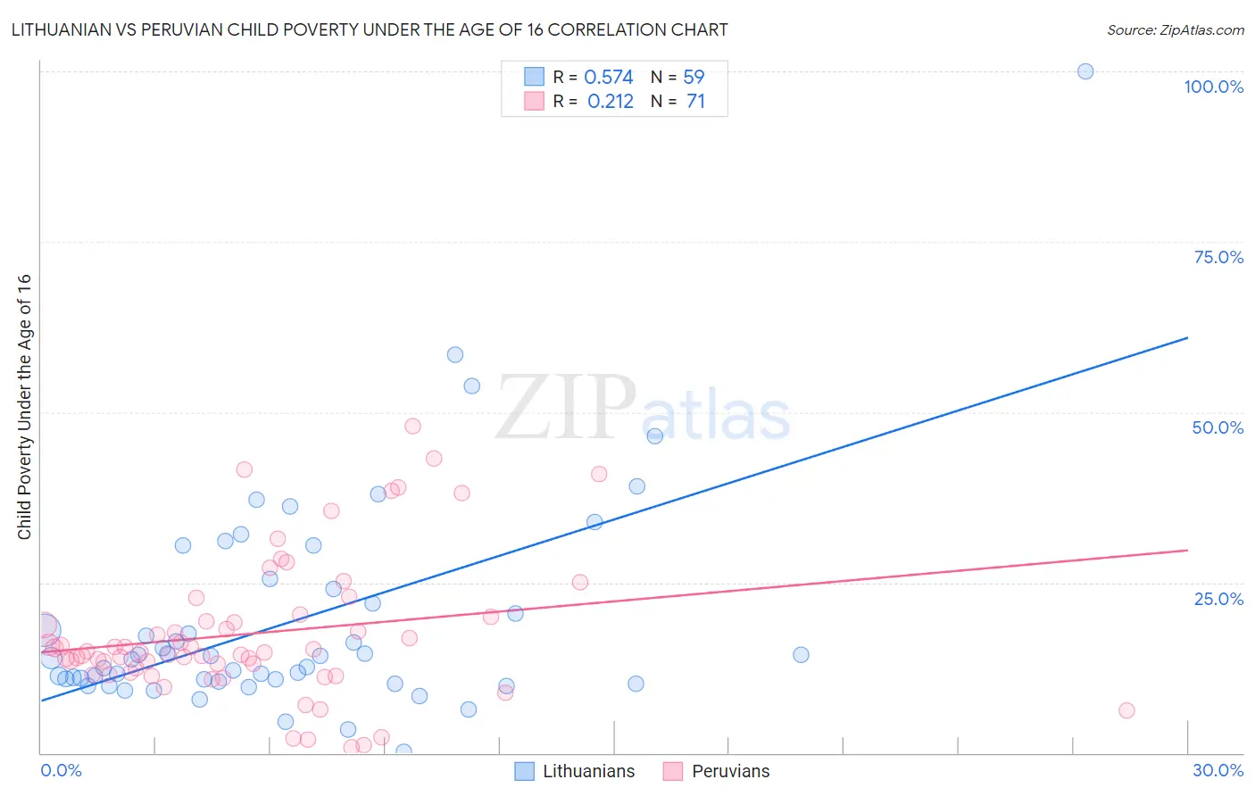 Lithuanian vs Peruvian Child Poverty Under the Age of 16