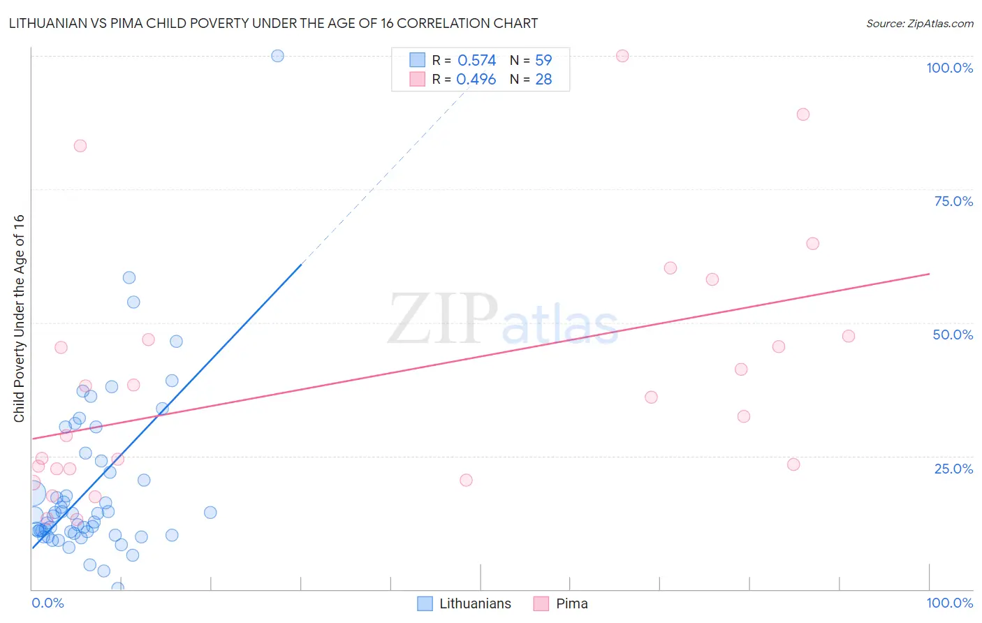 Lithuanian vs Pima Child Poverty Under the Age of 16