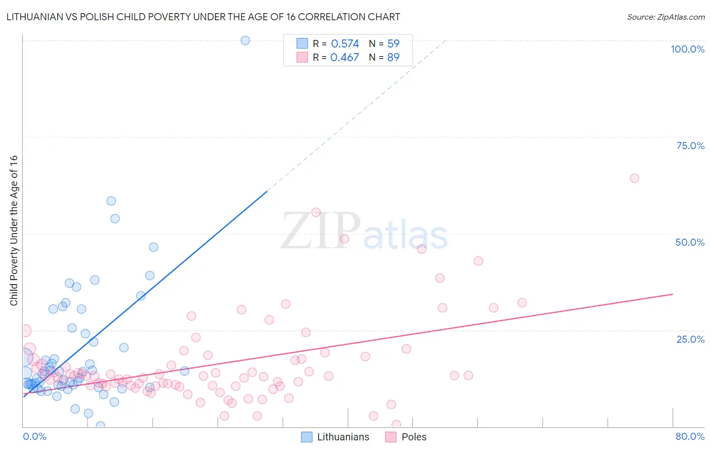 Lithuanian vs Polish Child Poverty Under the Age of 16