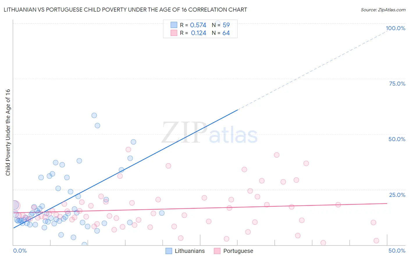Lithuanian vs Portuguese Child Poverty Under the Age of 16