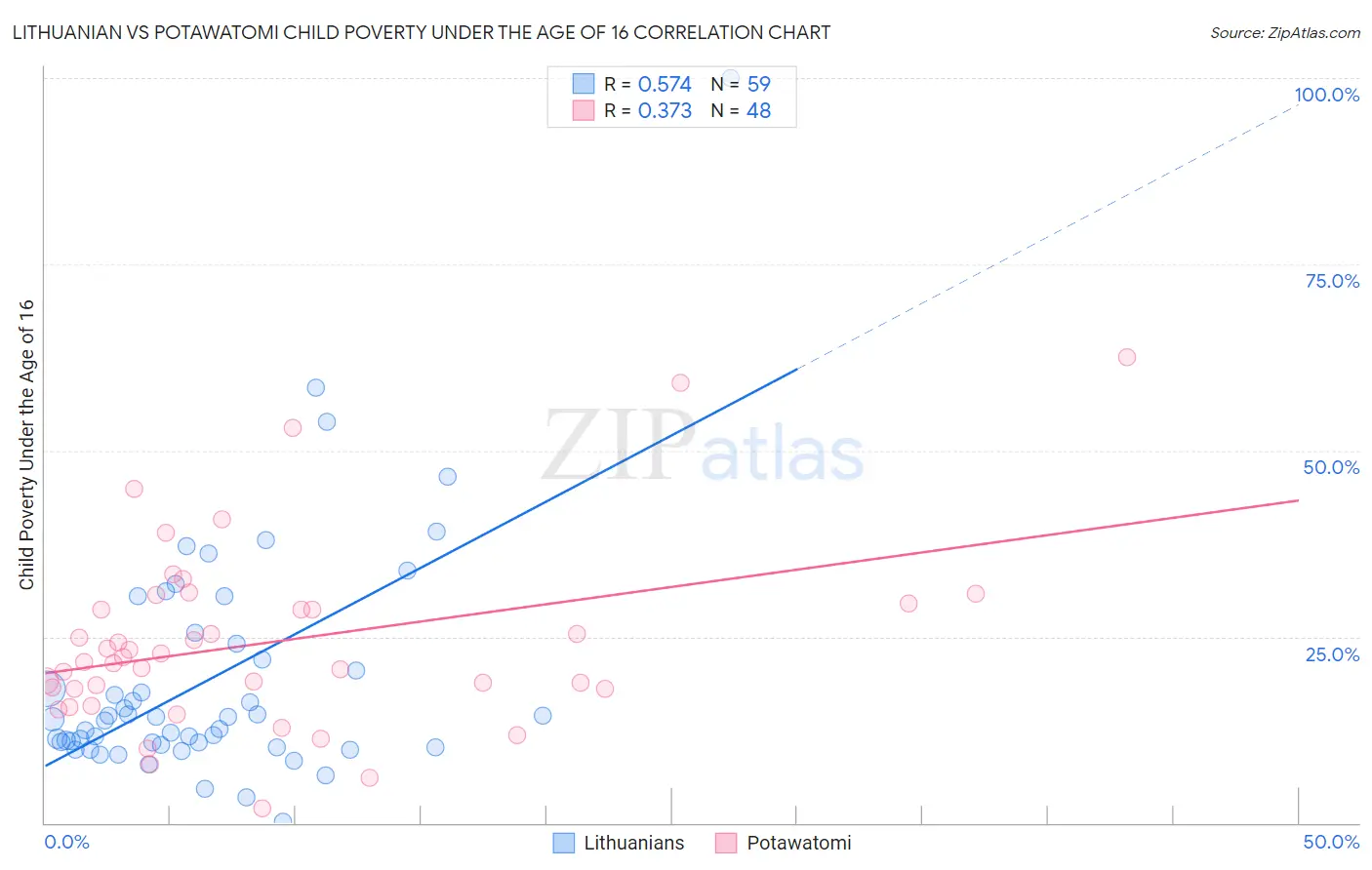 Lithuanian vs Potawatomi Child Poverty Under the Age of 16