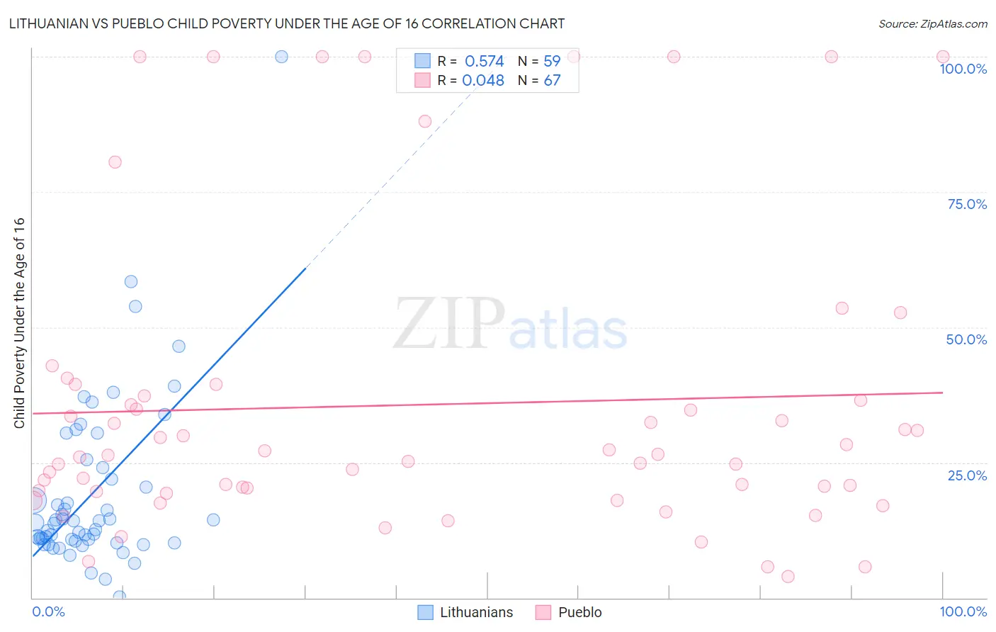 Lithuanian vs Pueblo Child Poverty Under the Age of 16