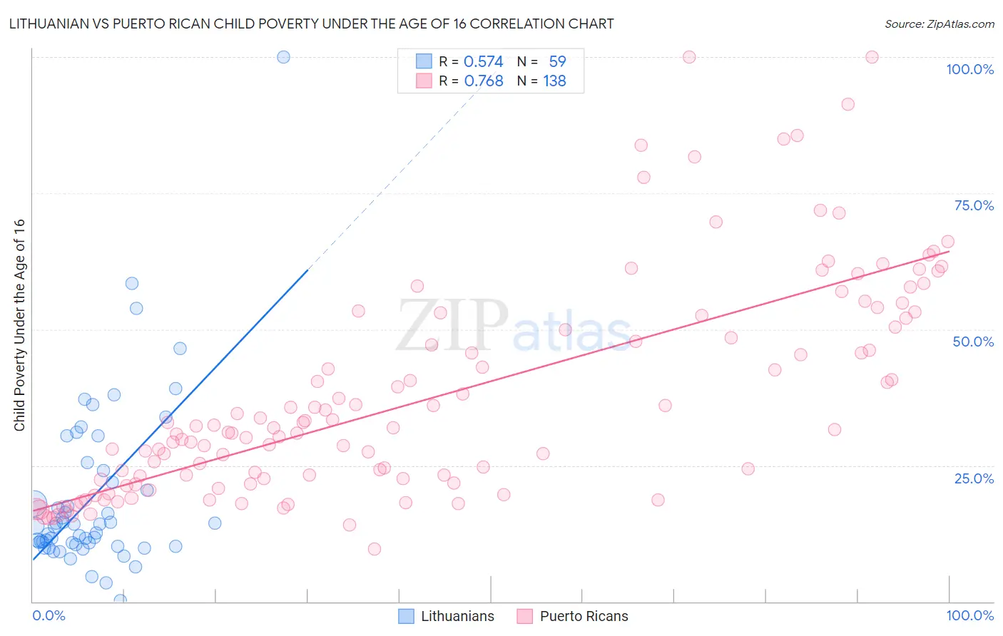 Lithuanian vs Puerto Rican Child Poverty Under the Age of 16