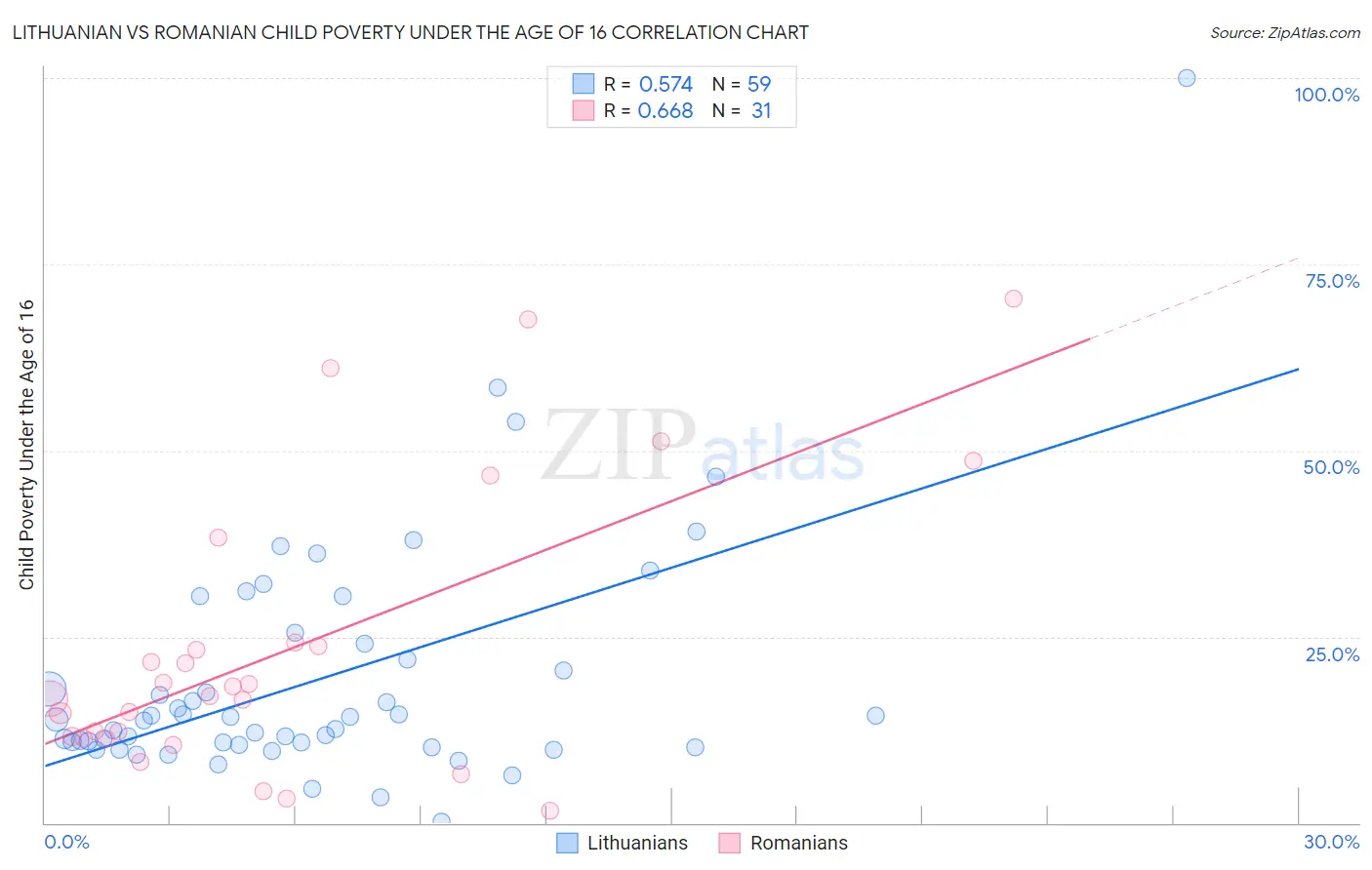 Lithuanian vs Romanian Child Poverty Under the Age of 16