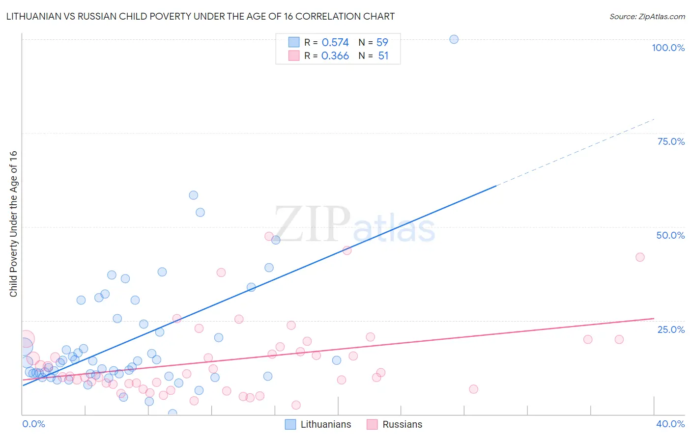 Lithuanian vs Russian Child Poverty Under the Age of 16