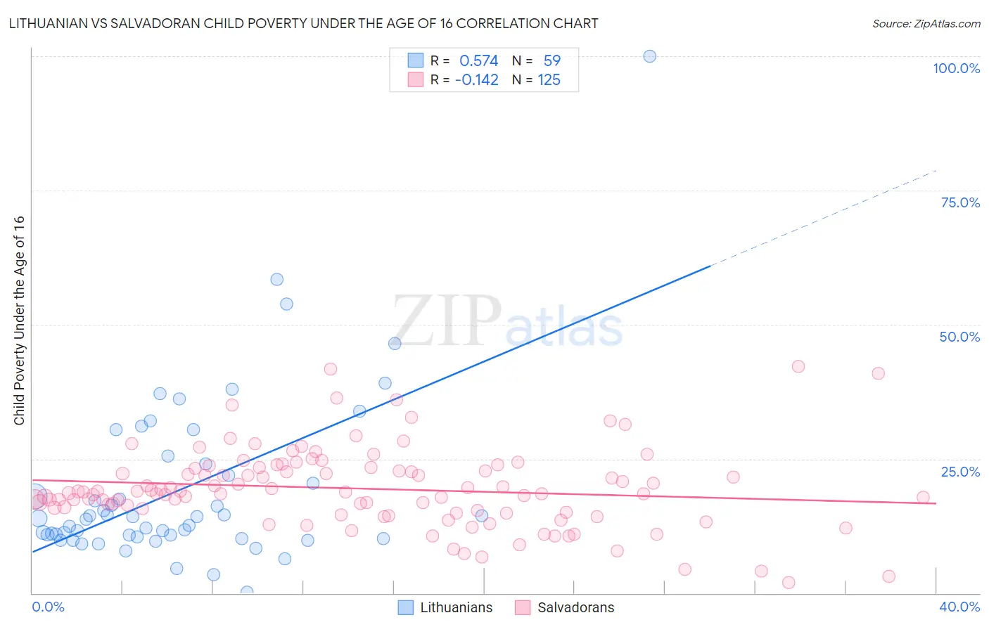 Lithuanian vs Salvadoran Child Poverty Under the Age of 16