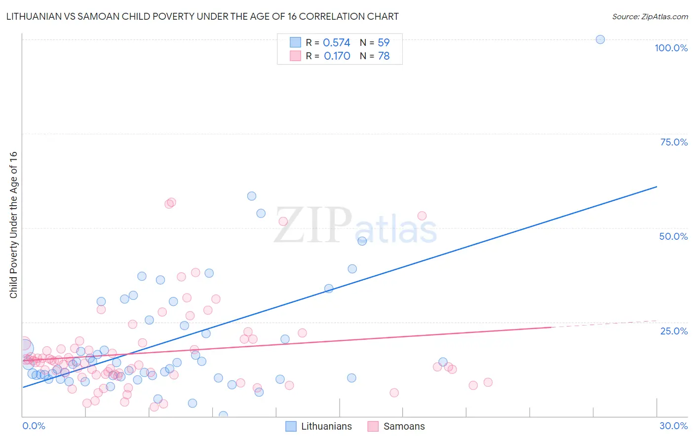 Lithuanian vs Samoan Child Poverty Under the Age of 16