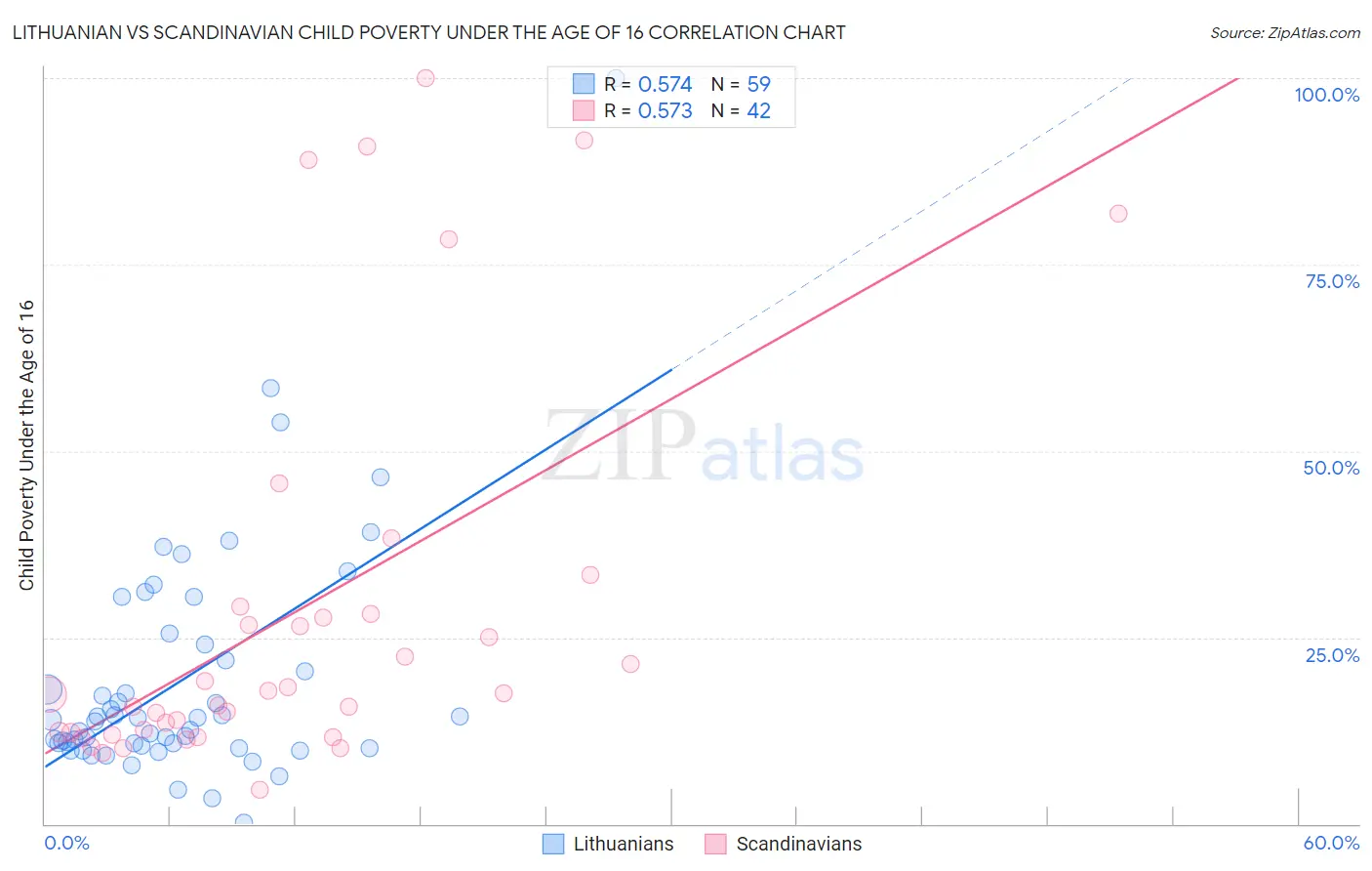 Lithuanian vs Scandinavian Child Poverty Under the Age of 16