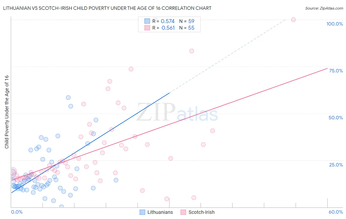 Lithuanian vs Scotch-Irish Child Poverty Under the Age of 16