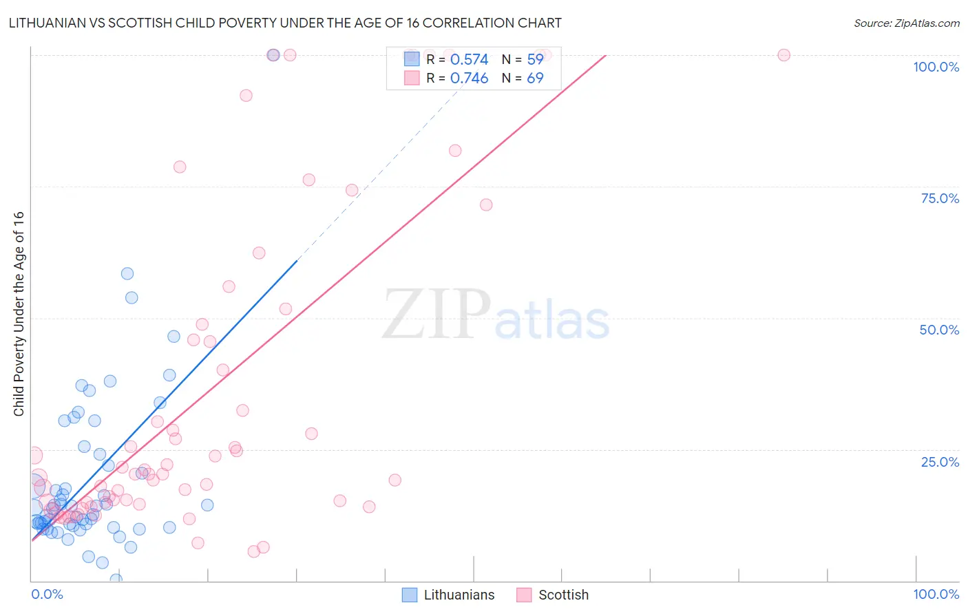 Lithuanian vs Scottish Child Poverty Under the Age of 16