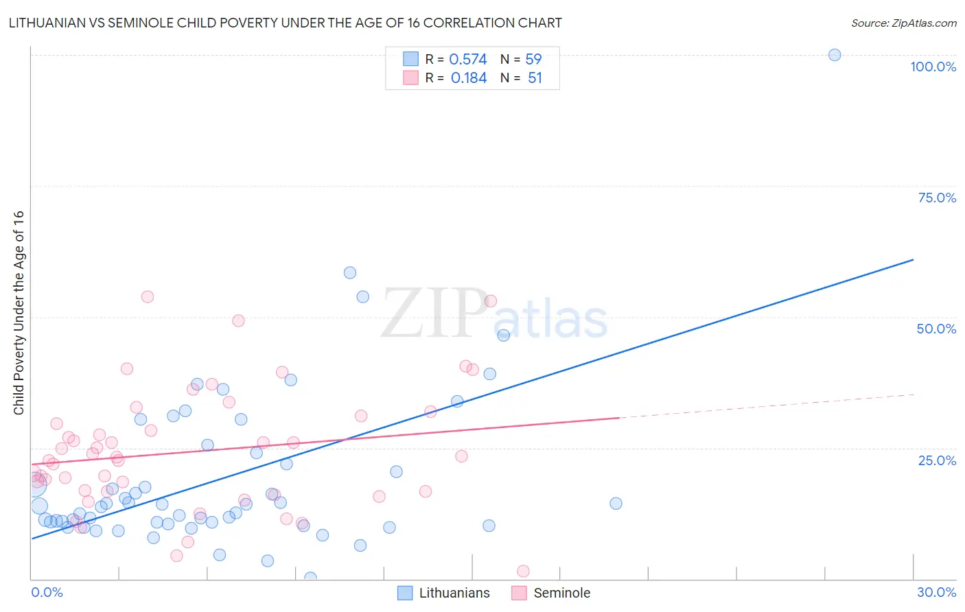 Lithuanian vs Seminole Child Poverty Under the Age of 16