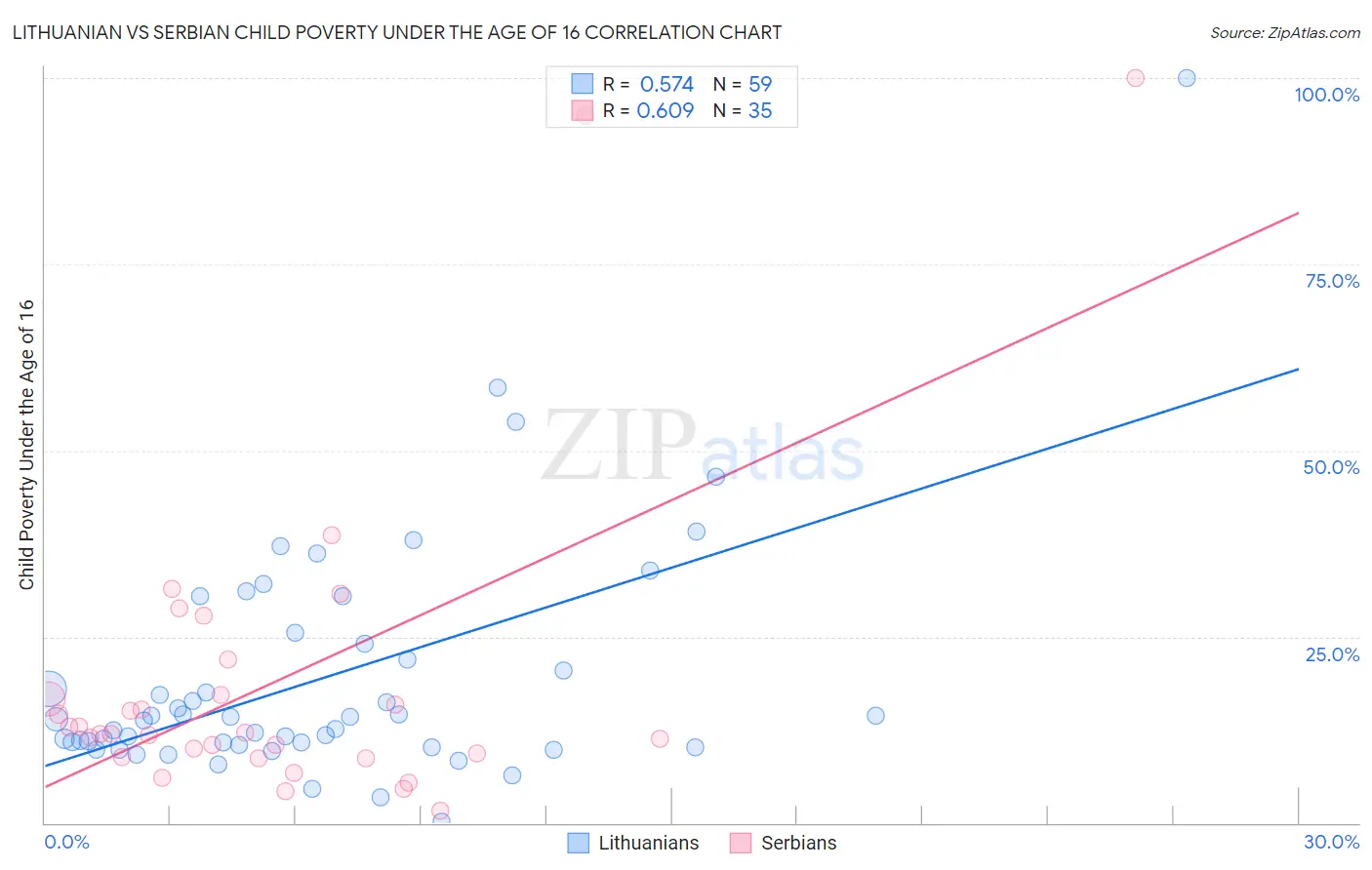 Lithuanian vs Serbian Child Poverty Under the Age of 16