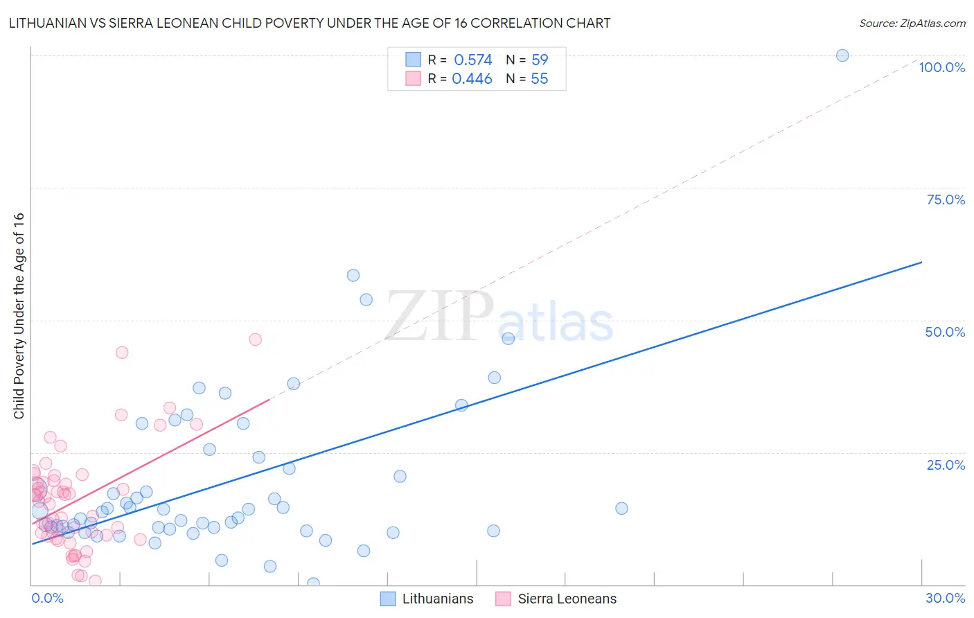 Lithuanian vs Sierra Leonean Child Poverty Under the Age of 16