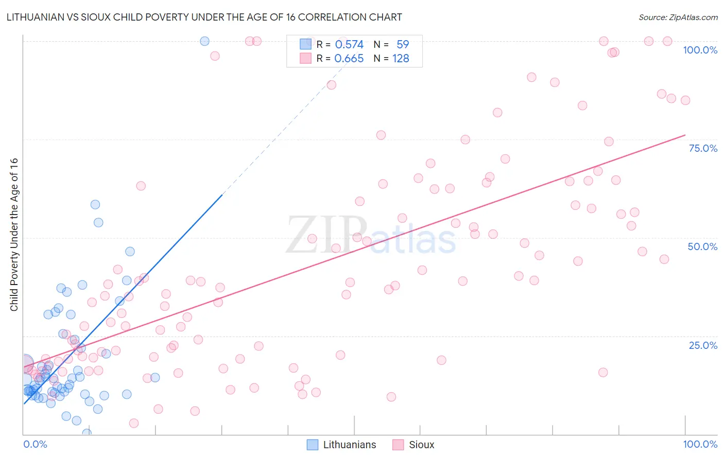 Lithuanian vs Sioux Child Poverty Under the Age of 16