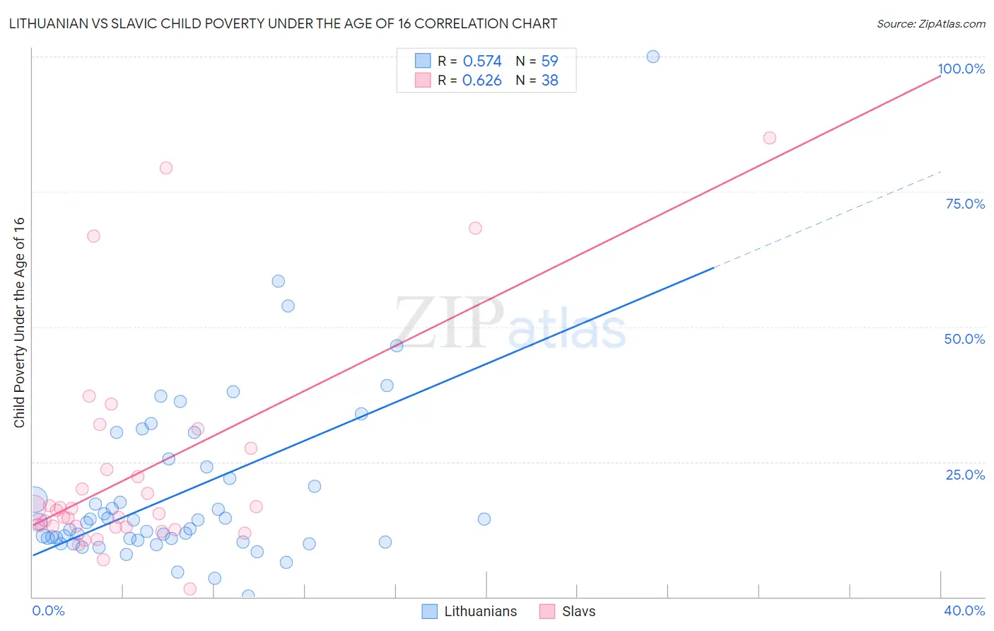 Lithuanian vs Slavic Child Poverty Under the Age of 16