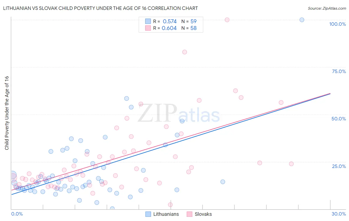 Lithuanian vs Slovak Child Poverty Under the Age of 16