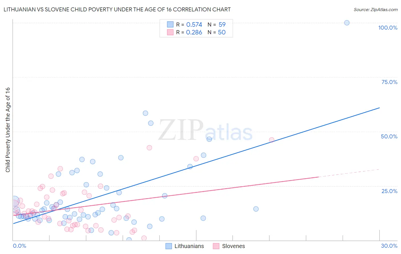 Lithuanian vs Slovene Child Poverty Under the Age of 16