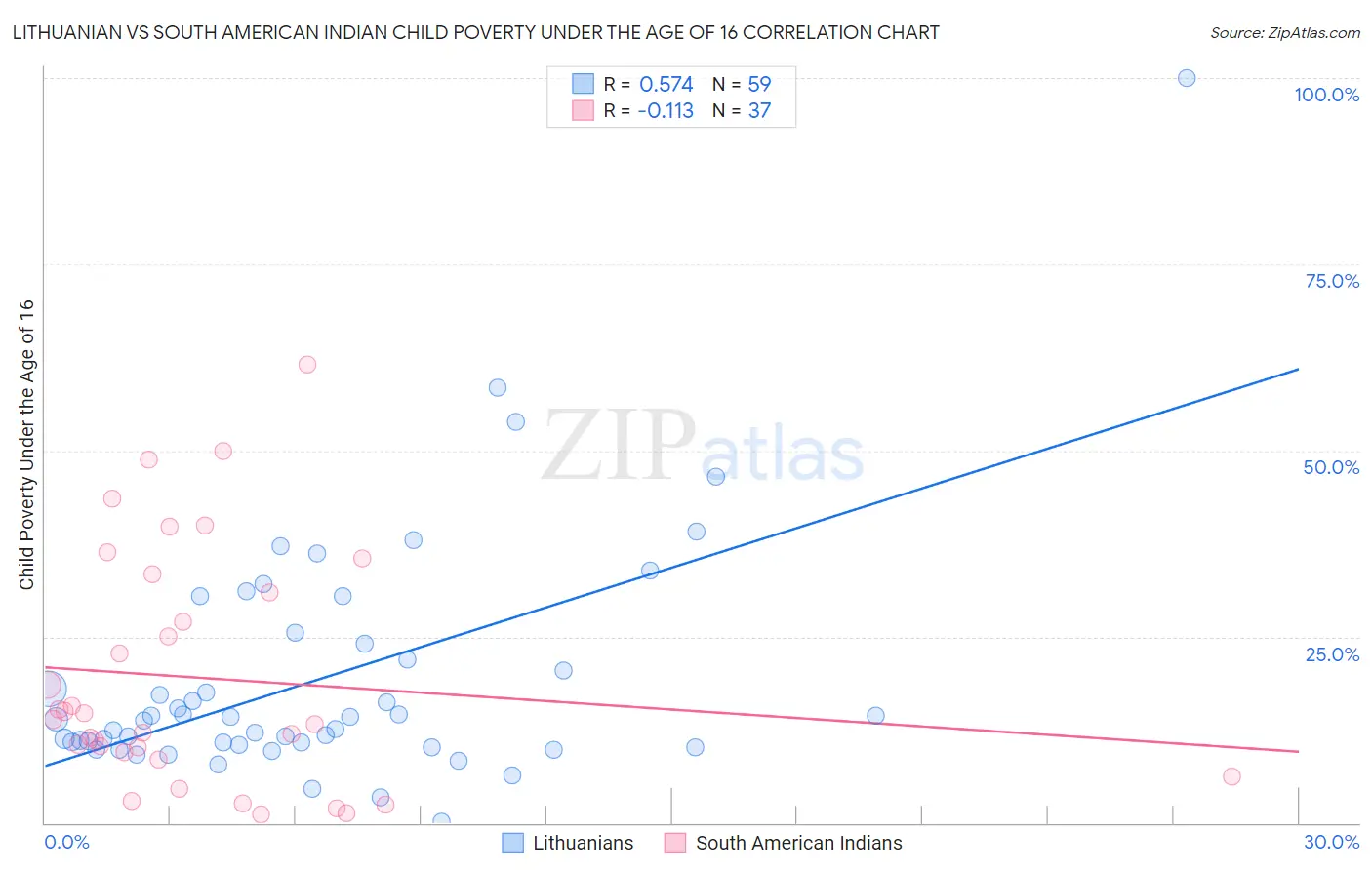 Lithuanian vs South American Indian Child Poverty Under the Age of 16