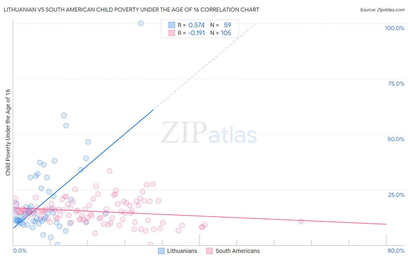 Lithuanian vs South American Child Poverty Under the Age of 16