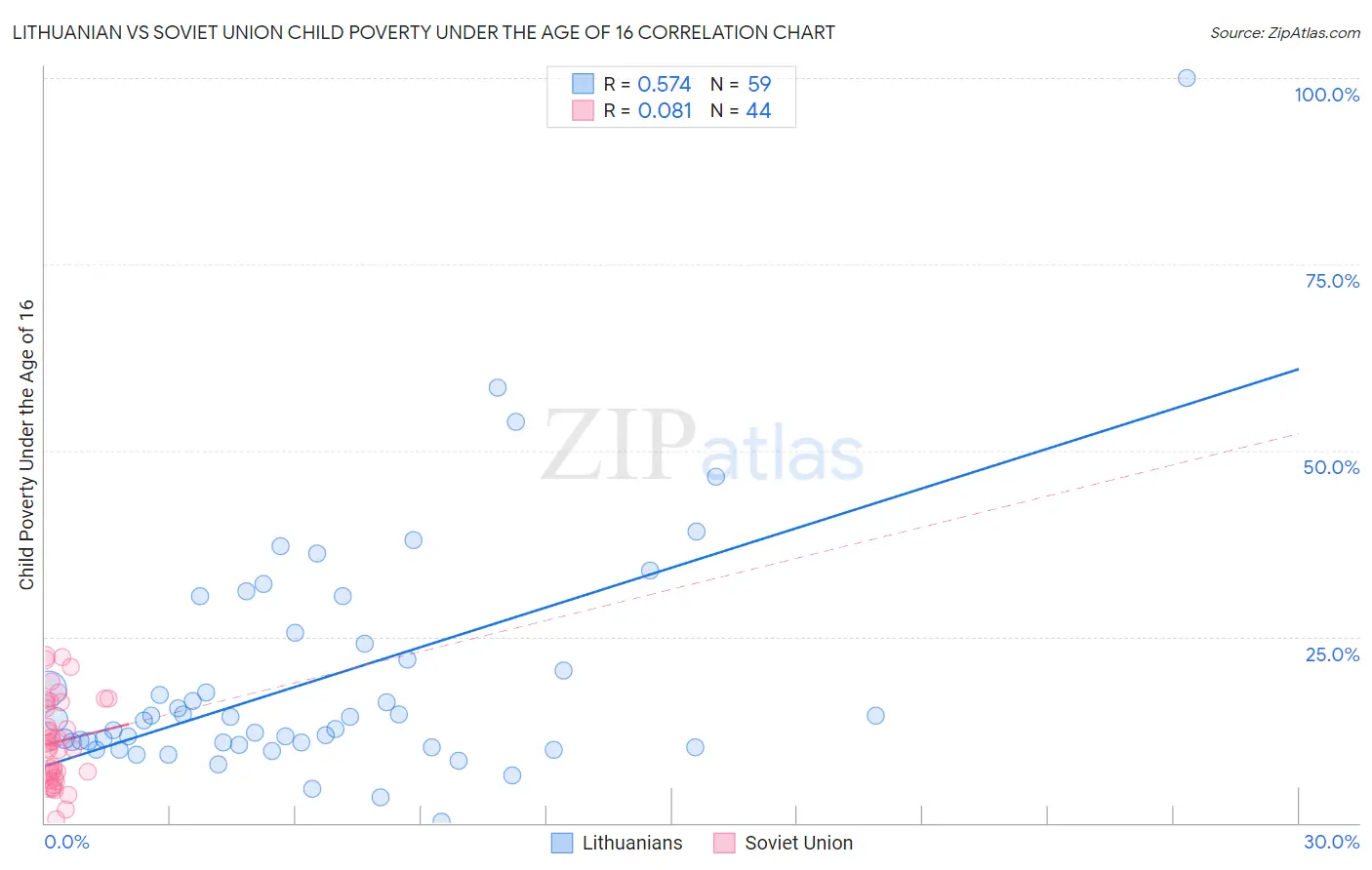 Lithuanian vs Soviet Union Child Poverty Under the Age of 16