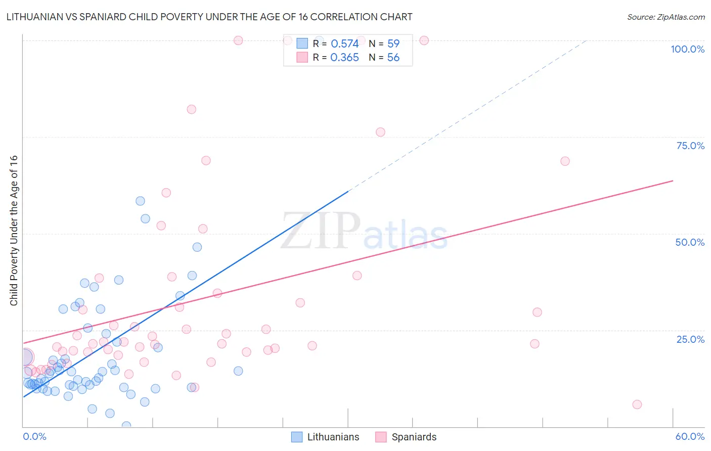 Lithuanian vs Spaniard Child Poverty Under the Age of 16