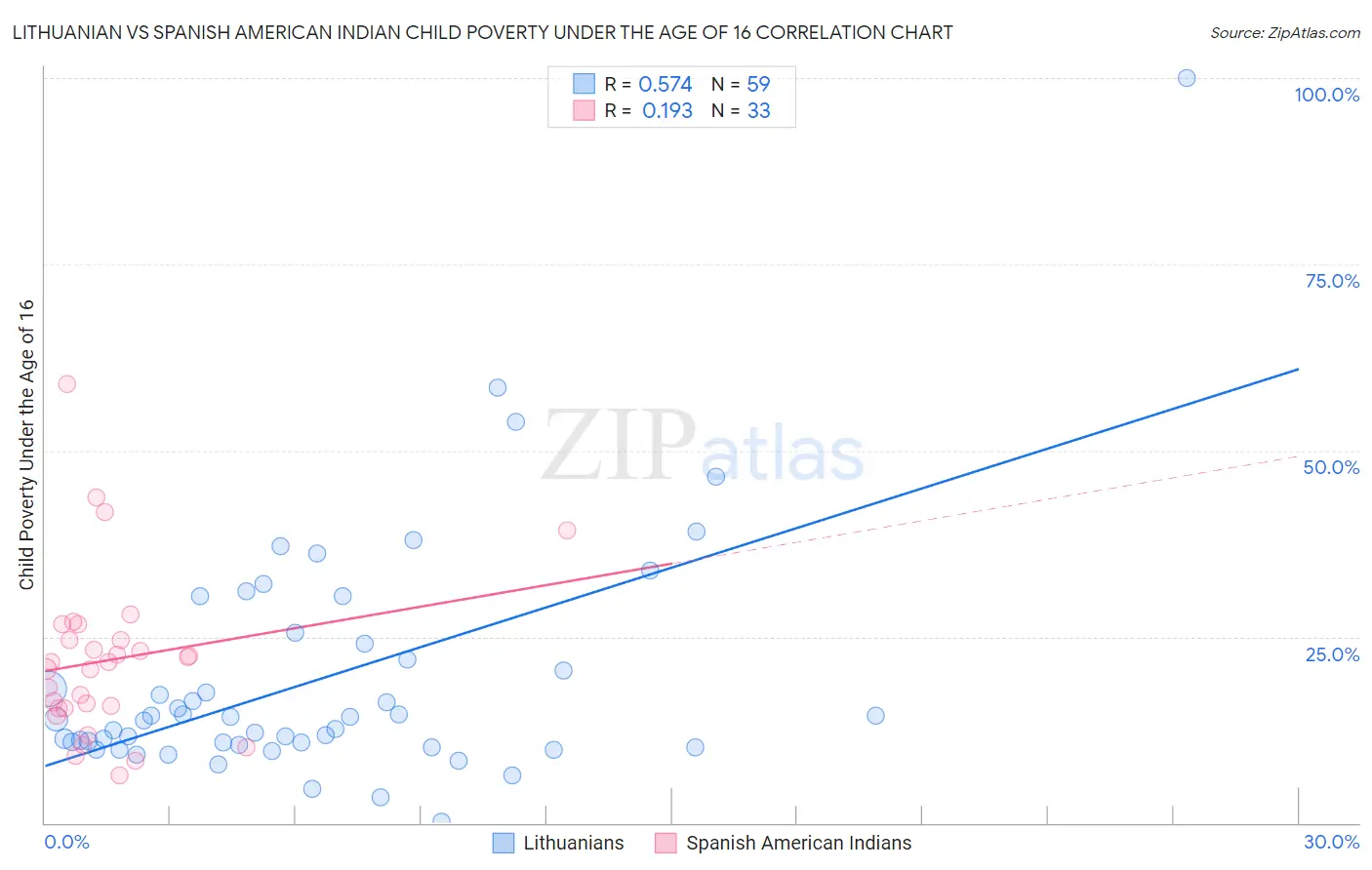 Lithuanian vs Spanish American Indian Child Poverty Under the Age of 16