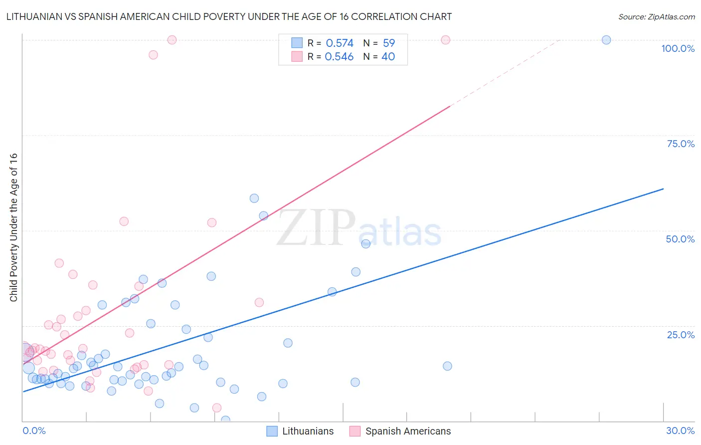 Lithuanian vs Spanish American Child Poverty Under the Age of 16