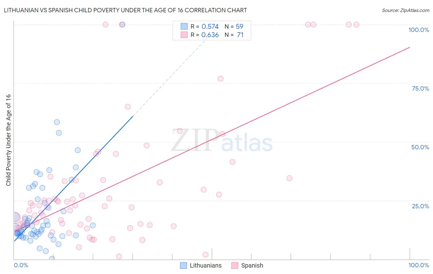 Lithuanian vs Spanish Child Poverty Under the Age of 16