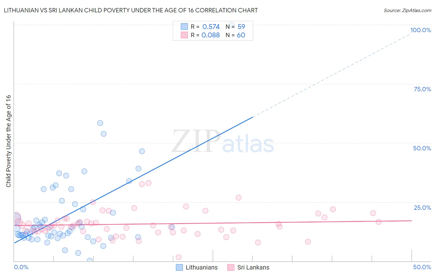 Lithuanian vs Sri Lankan Child Poverty Under the Age of 16