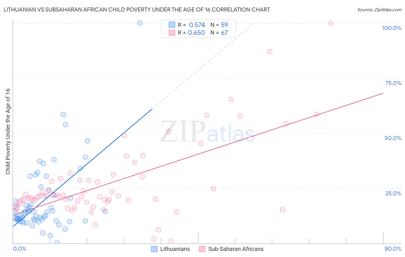 Lithuanian vs Subsaharan African Child Poverty Under the Age of 16