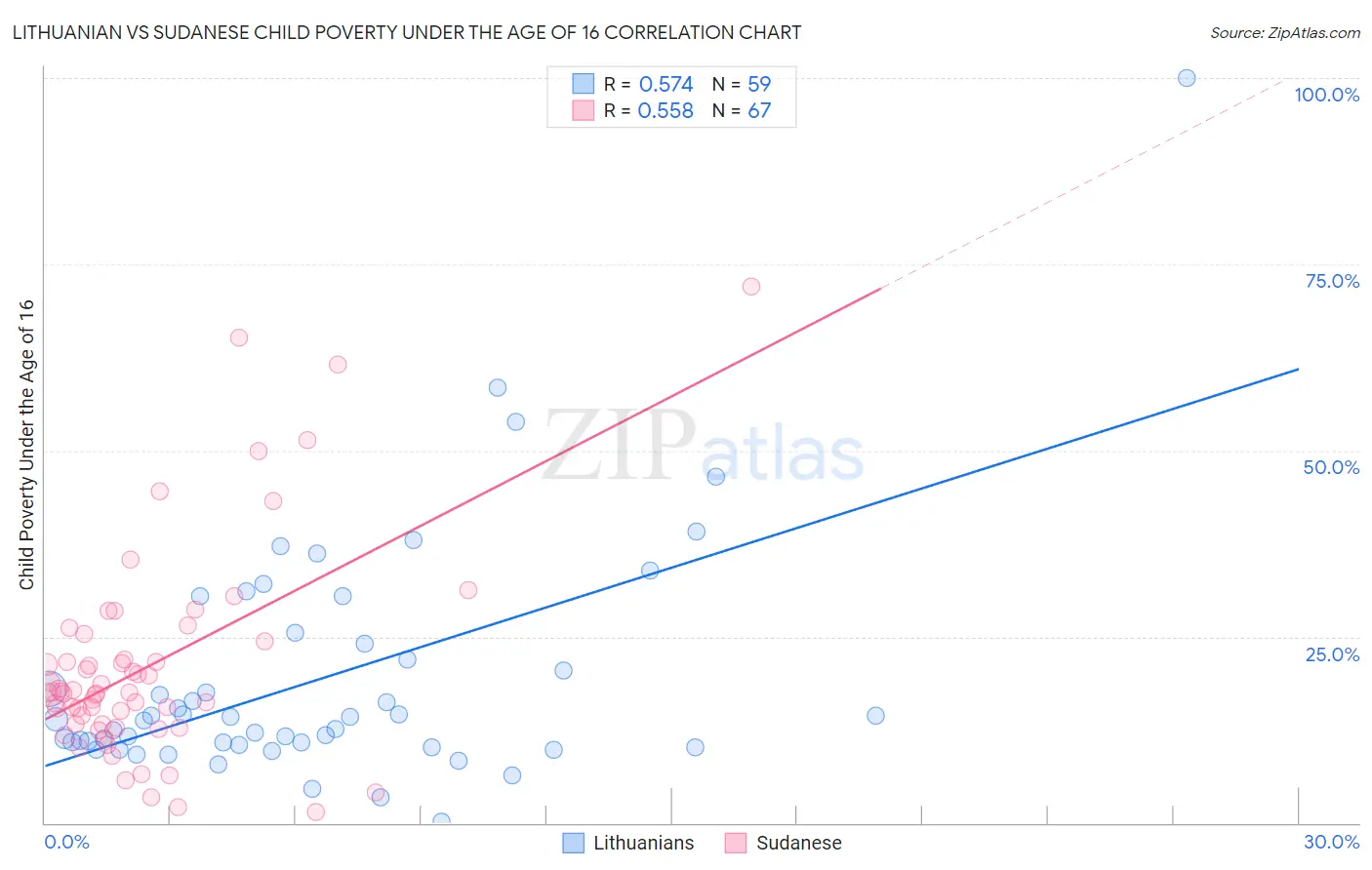 Lithuanian vs Sudanese Child Poverty Under the Age of 16