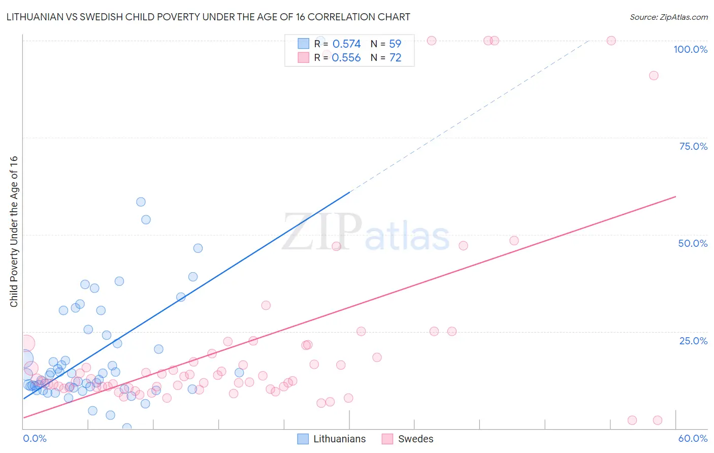 Lithuanian vs Swedish Child Poverty Under the Age of 16