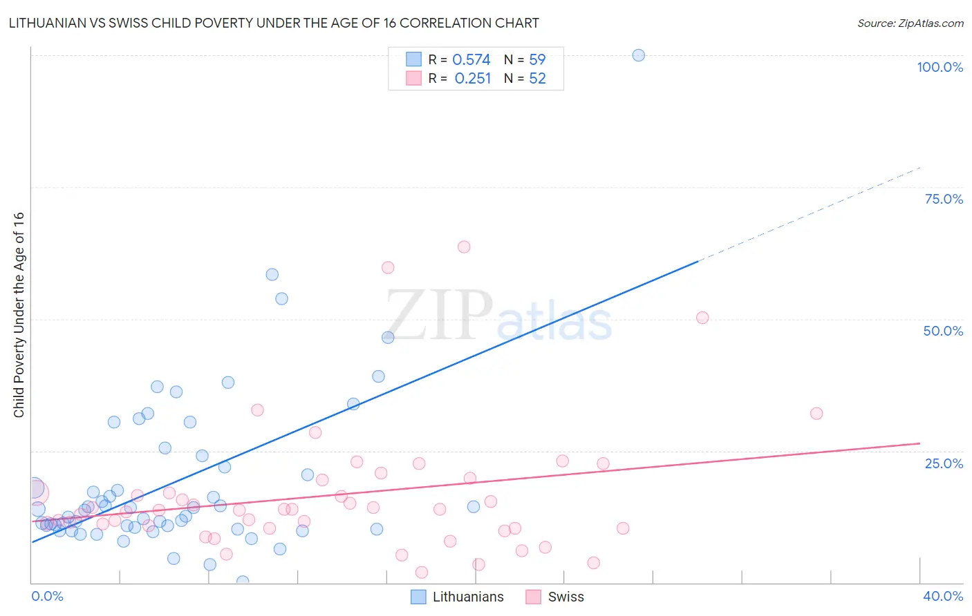 Lithuanian vs Swiss Child Poverty Under the Age of 16